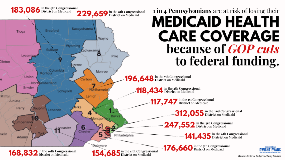Graphic of the eastern Pennsylvannia's congressional Districts. Large text: "1 in 4 Pennsylvanians are at risk of losing their Medicaid health care coverage because of GOP cuts to federal funding." There is a breakdown of the individual impacts on the highlighted congressional districts. 117,747 in the 1st Congressional District on Medicaid. 312,055 in the 2nd Congressional District on Medicaid. 247,552 in the 3rd Congressional District on Medicaid. 118,434 in the 4th Congressional District on Medicaid. 176