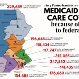 Graphic of the eastern Pennsylvannia's congressional Districts. Large text: "1 in 4 Pennsylvanians are at risk of losing their Medicaid health care coverage because of GOP cuts to federal funding." There is a breakdown of the individual impacts on the highlighted congressional districts. 117,747 in the 1st Congressional District on Medicaid. 312,055 in the 2nd Congressional District on Medicaid. 247,552 in the 3rd Congressional District on Medicaid. 118,434 in the 4th Congressional District on Medicaid. 176