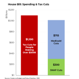Republican bill's Medicaid and SNAP food aid cuts roughly equal tax cuts for the richest